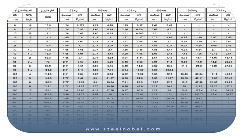 محاسبه وزن لوله استیل